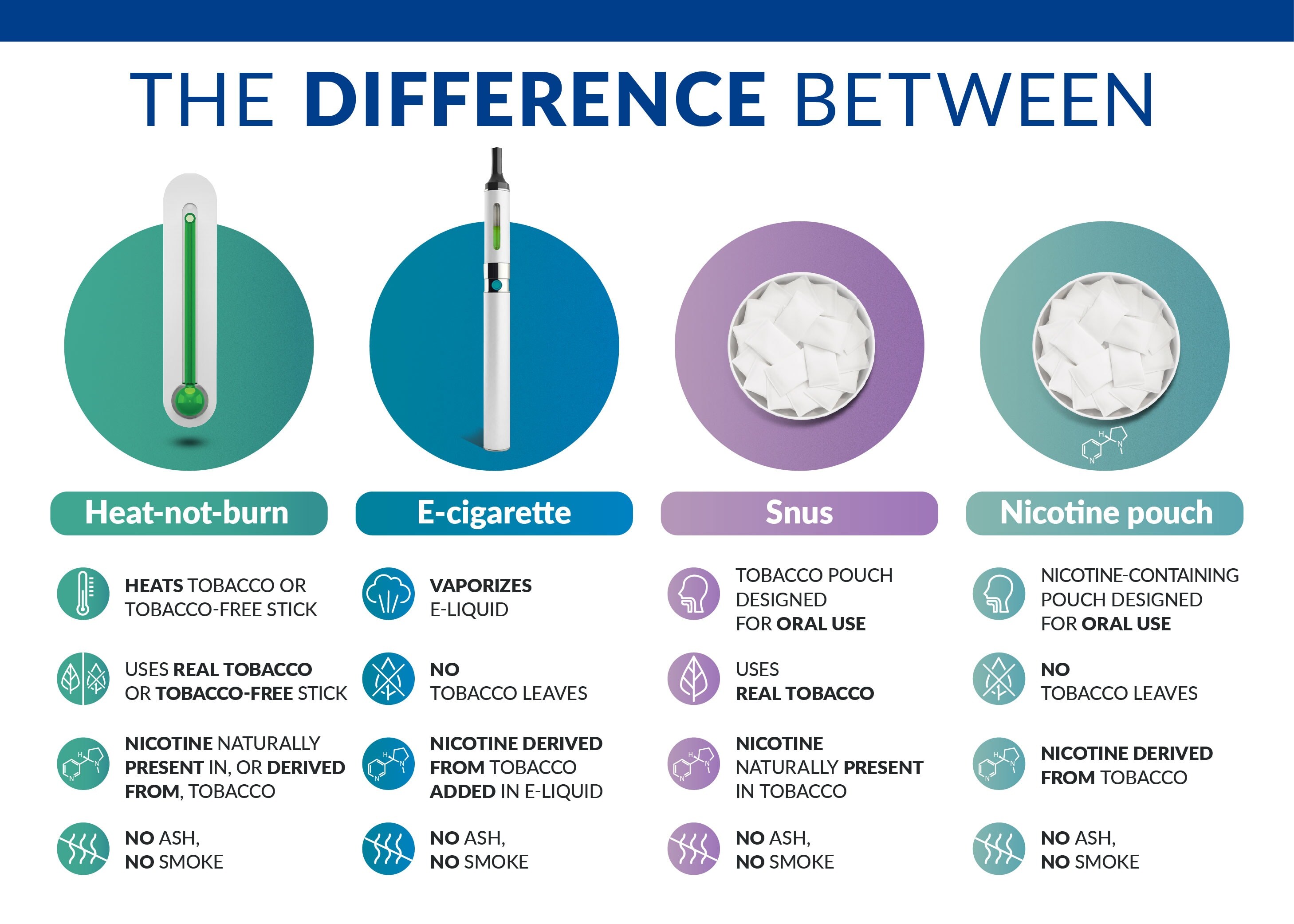 The difference between heat-not-burn, e-cigarette, snus, and nicotine pouch