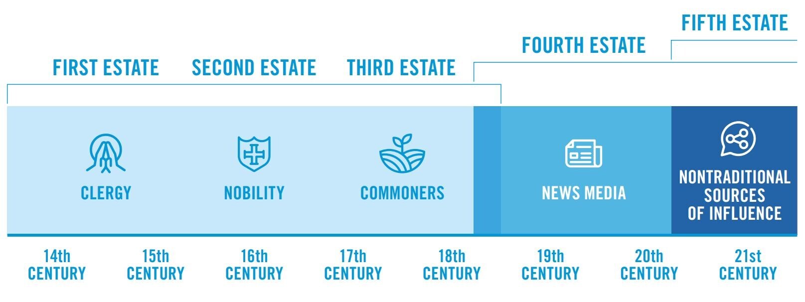 Fifth Estate evolution of First, Second, Third and Fourth Estates graphic