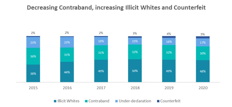 Illicit whites graph