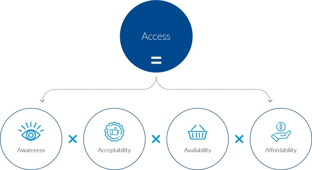 Access infographic integrated report
