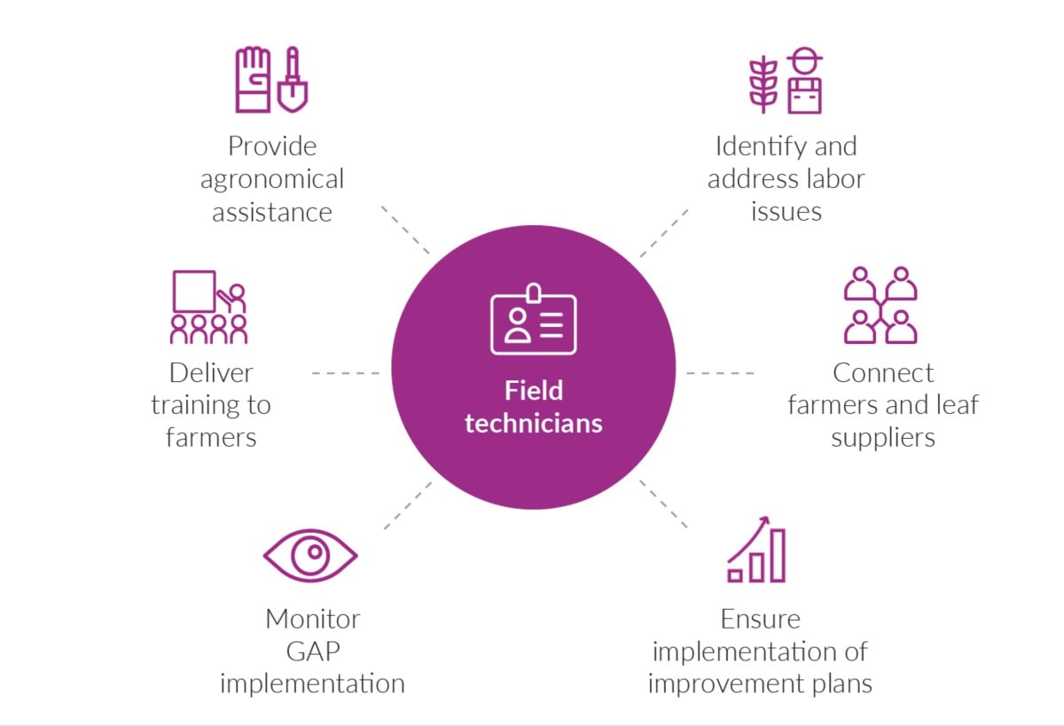 Field technicians infographic