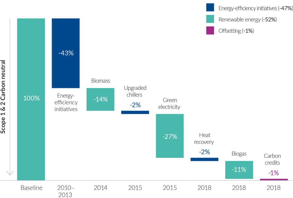 Klaipeda carbon neutrality journey infographic