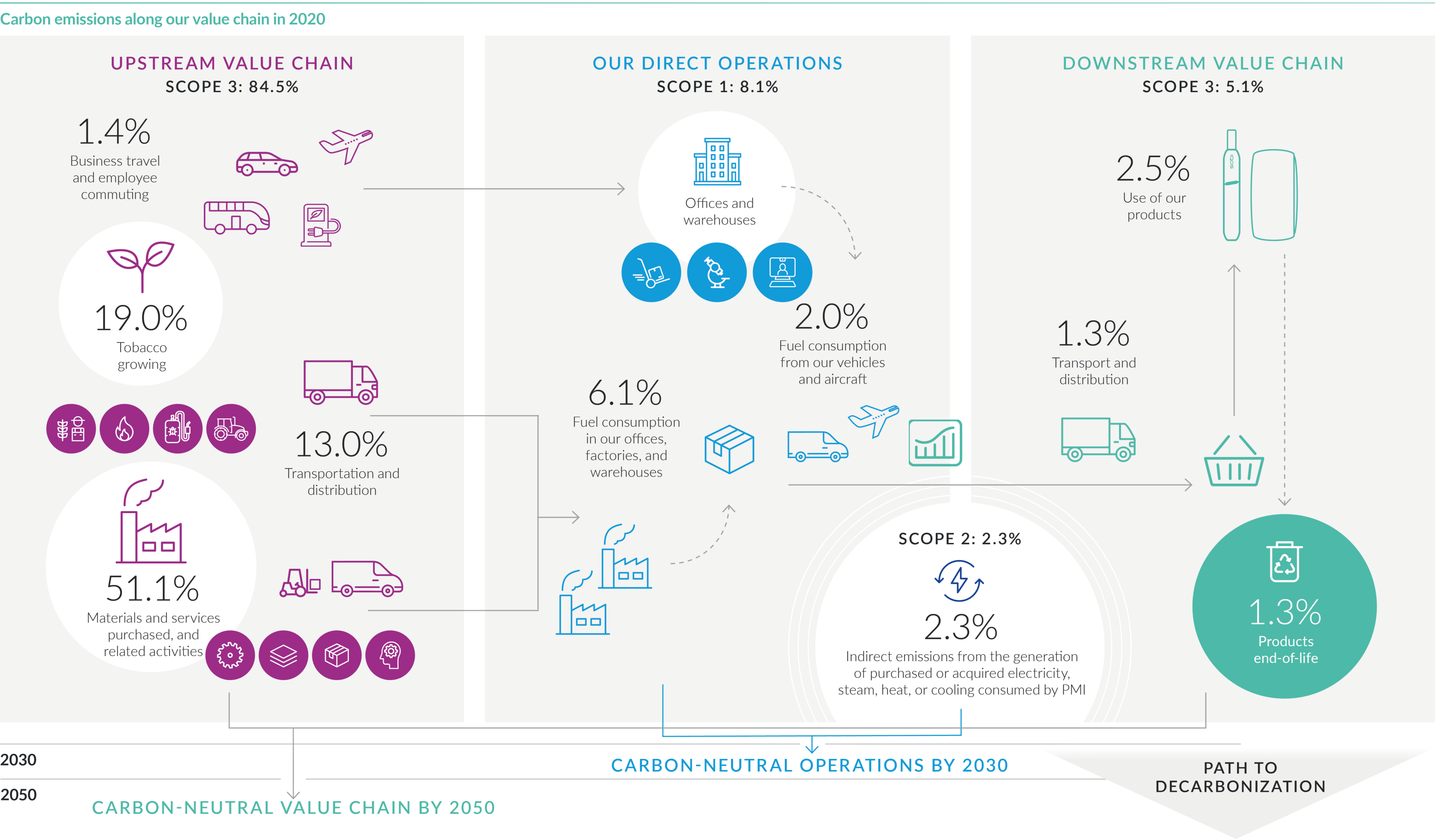 carbon_emissions_along_our_value_chain_in_2020