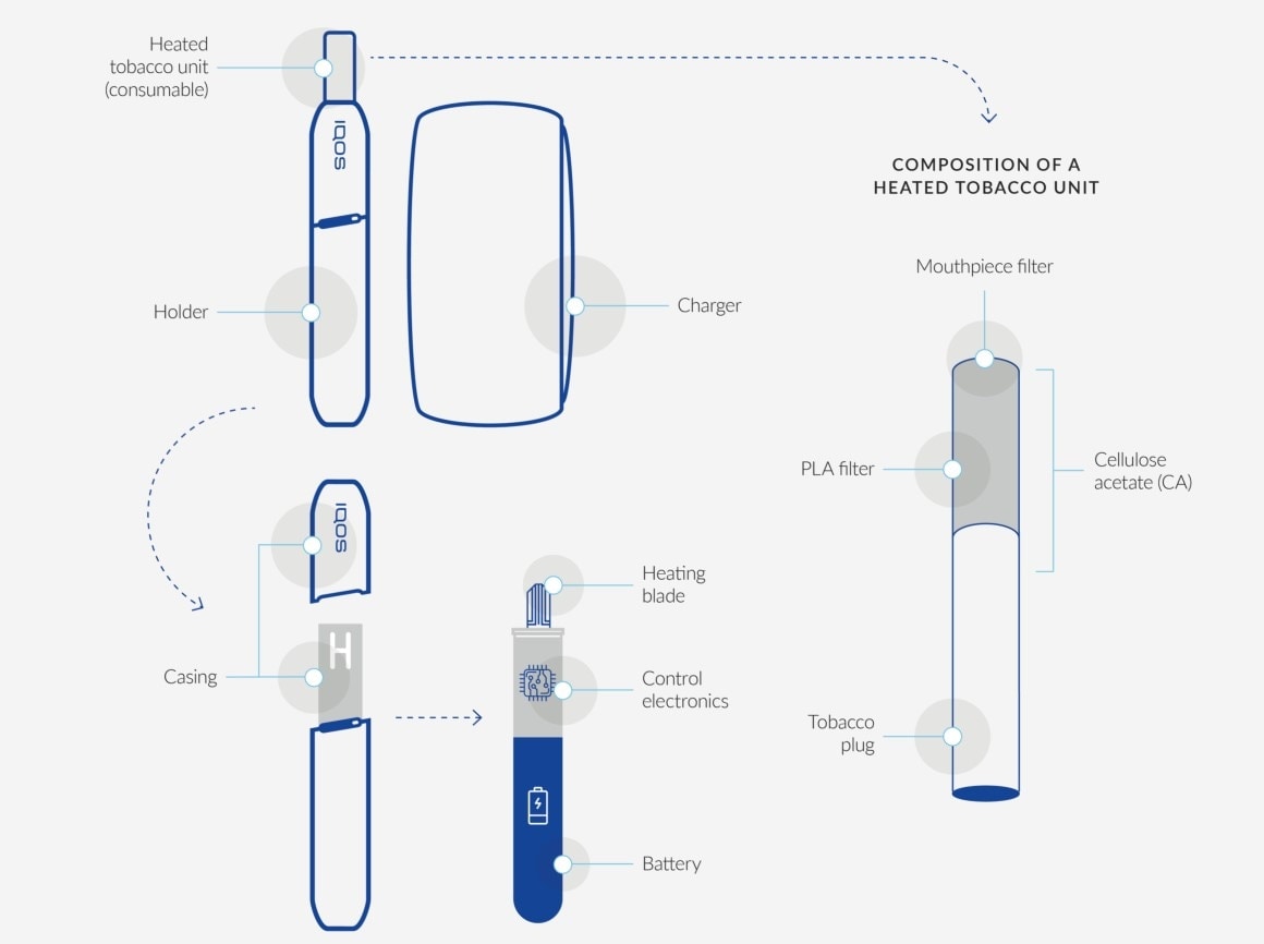 different parts of IQOS device