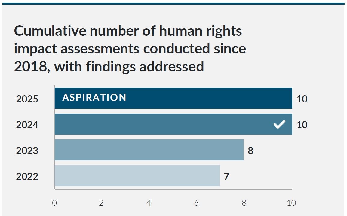 Human Rights 2024 table no fnote