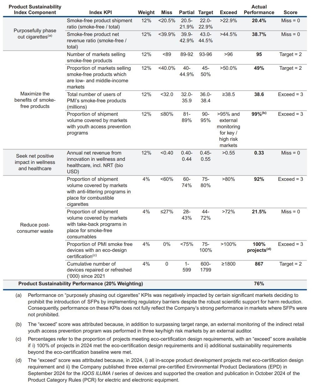 Product Sustainability Index Component