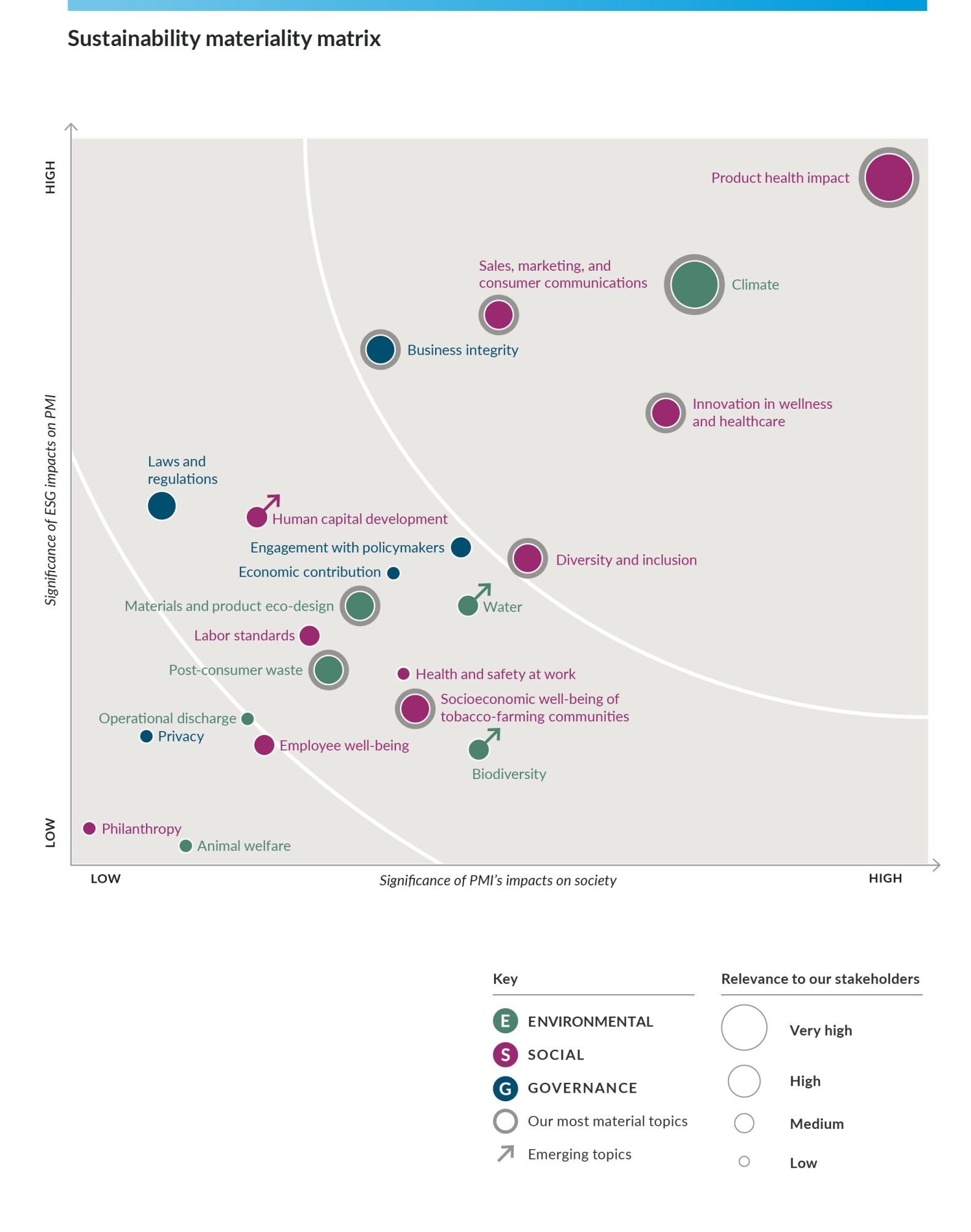 PMI Sustainability materiality matrix