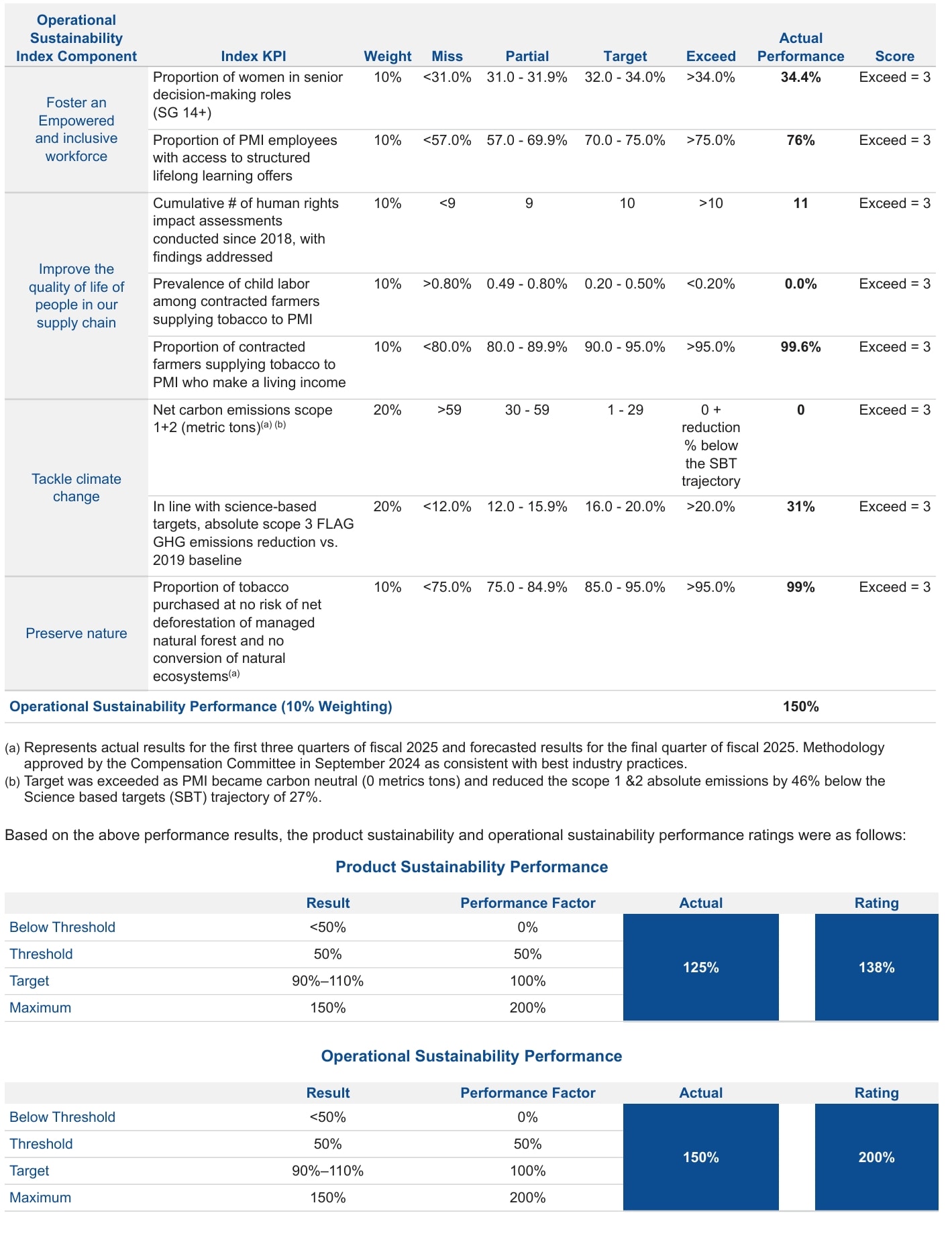 table with data