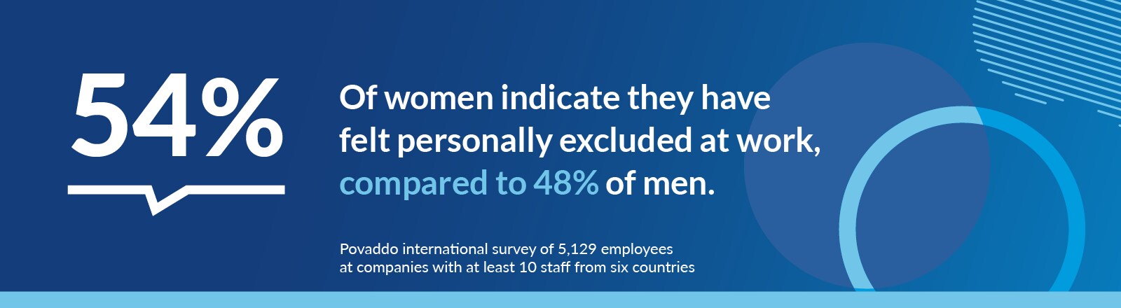 PMI Corporate - Inclusive Future - Stats 54 percent_1600x440 - PNG - Feb 2022