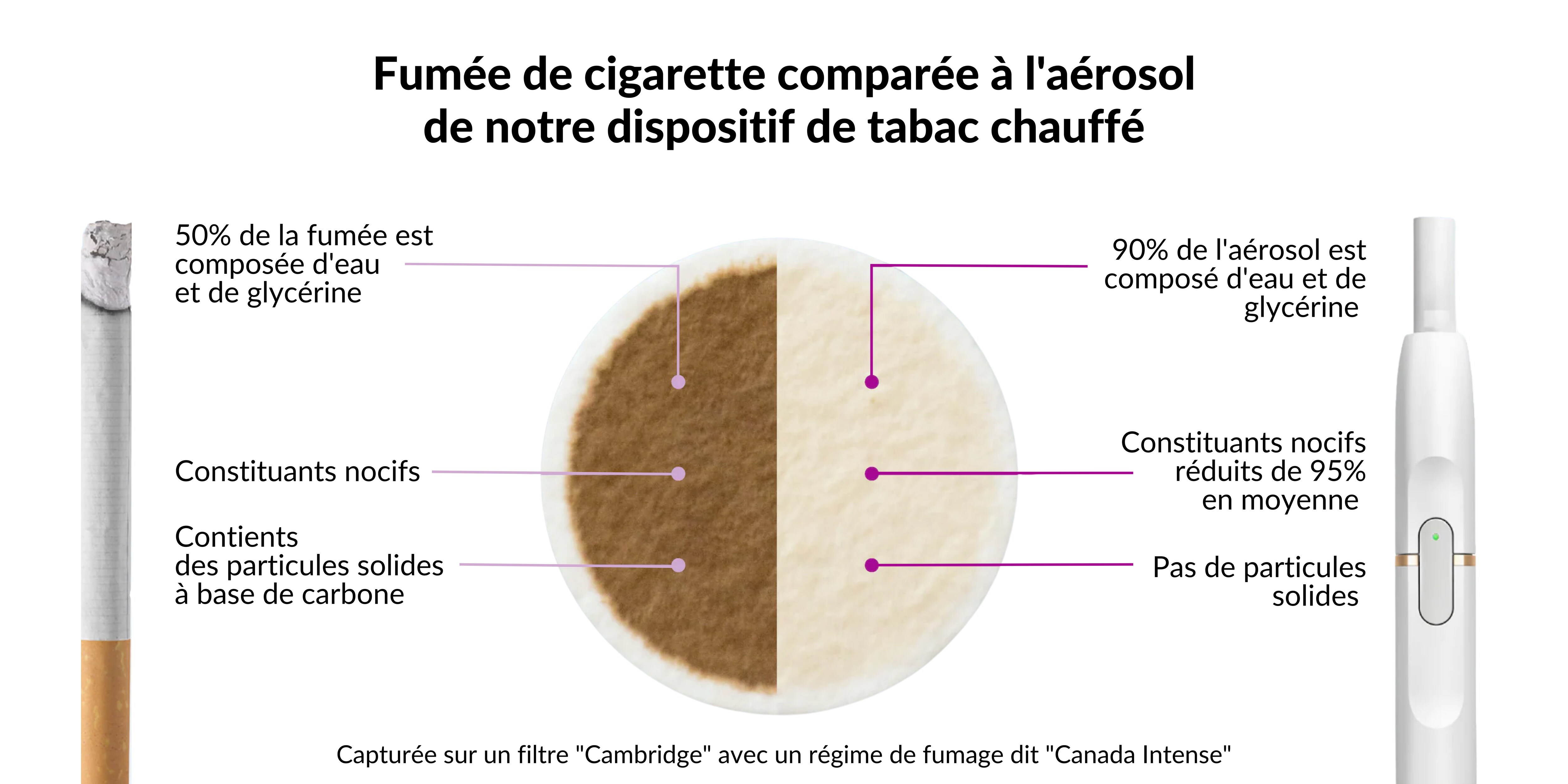 Fumée vs aérosol