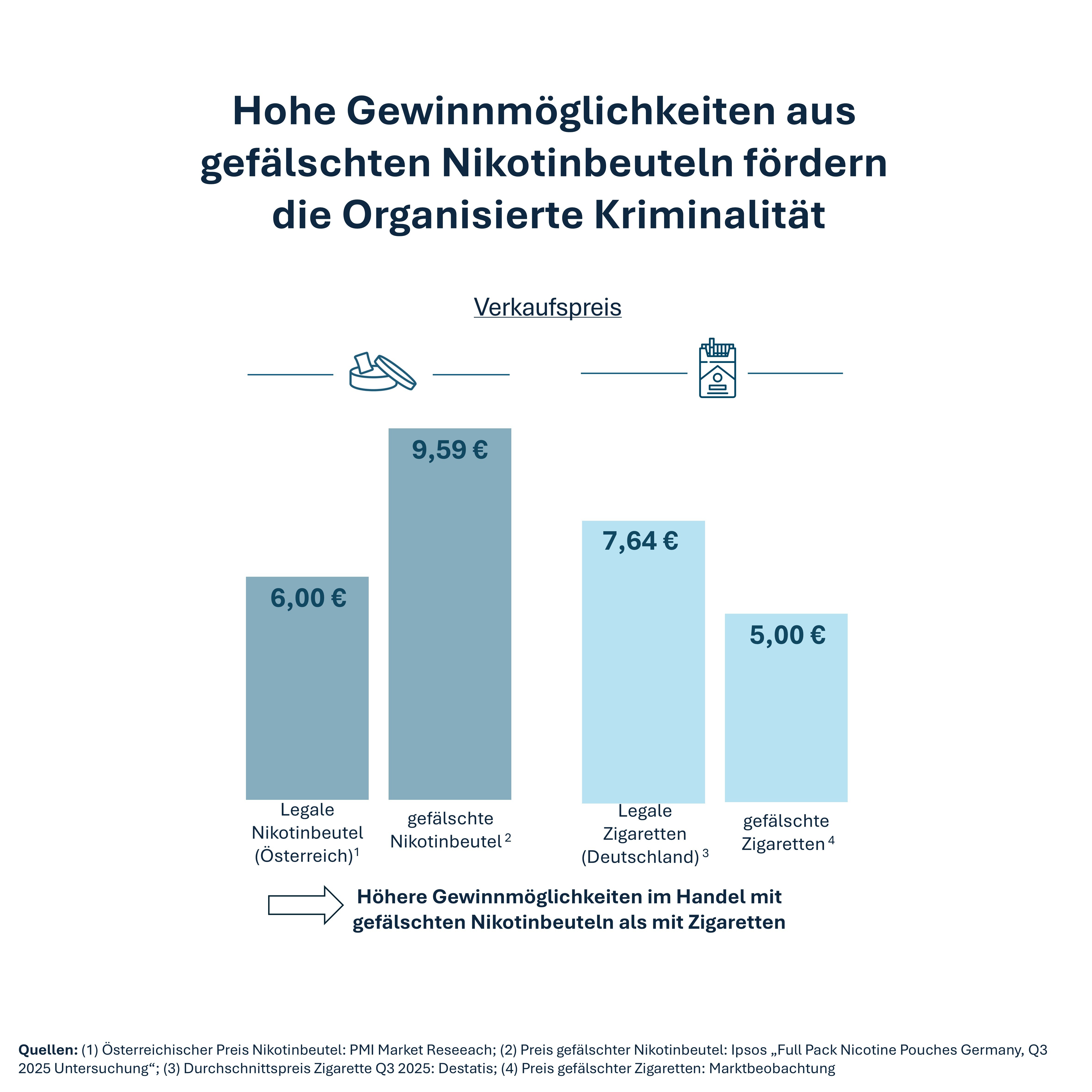 Bar chart showing higher prices for counterfeit nicotine pouches compared to legal products.