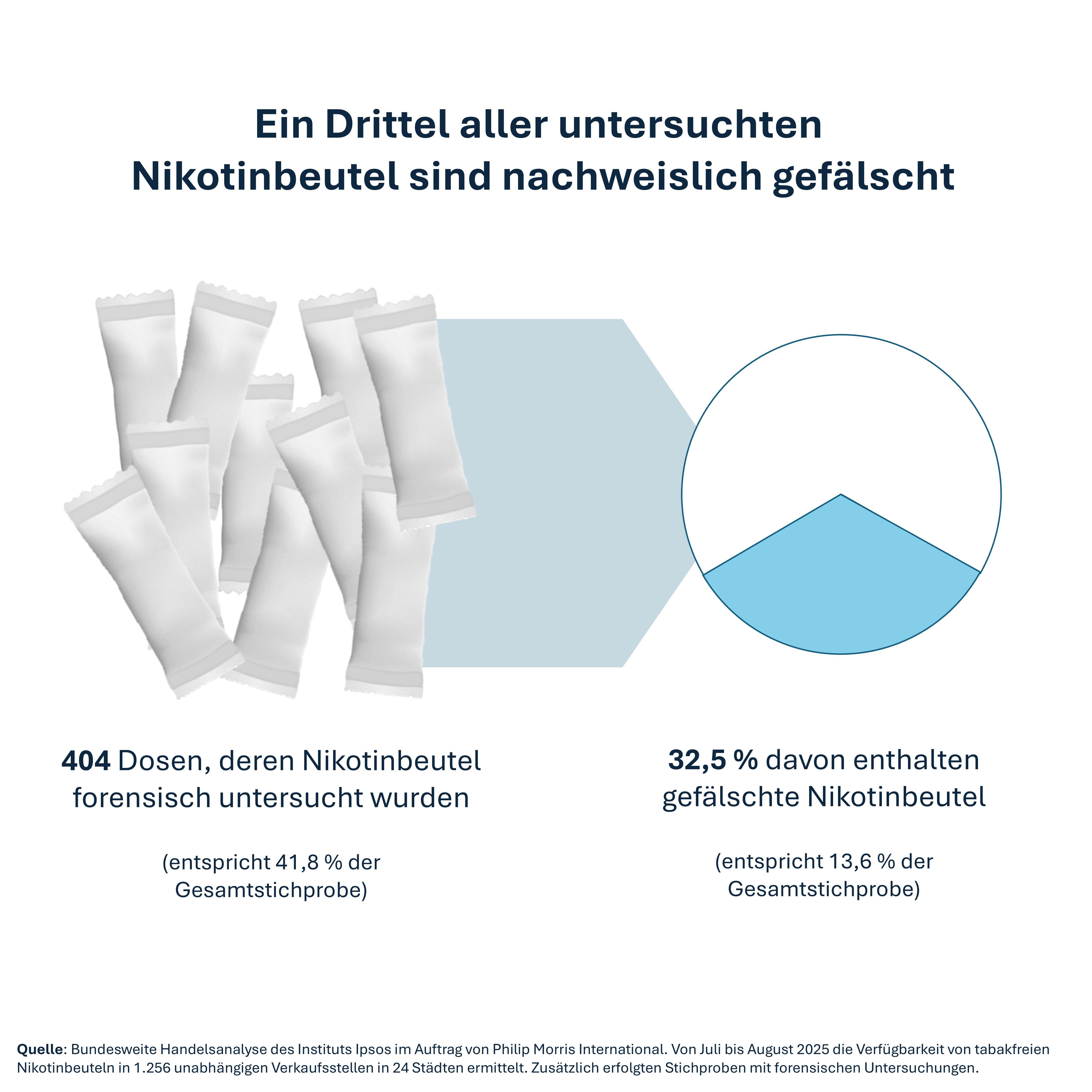 Infographic showing that one‑third of tested nicotine pouches were counterfeit.