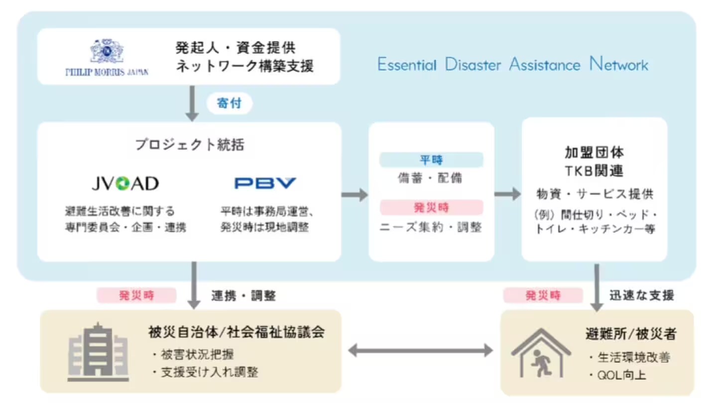 NPO・専門支援団体との共創で成り立つEDANの体制